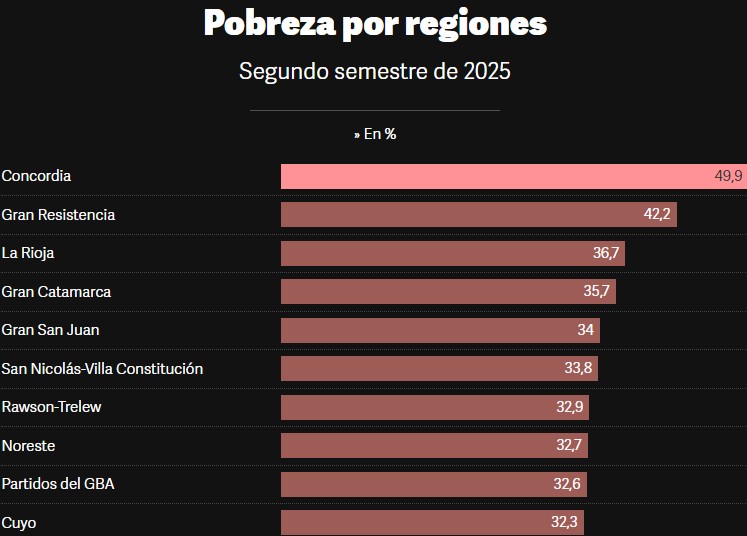 La Rioja entre las ciudades con mayor pobreza del país: ocupa el tercer ...